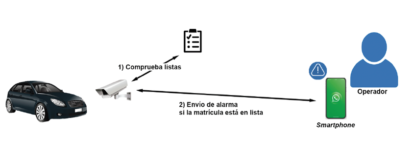 notificaciones control de acceso