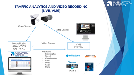 Traffic analytics and video recording